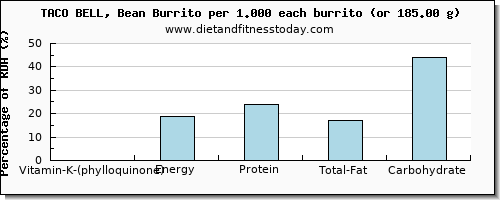 vitamin k (phylloquinone) and nutritional content in vitamin k in burrito